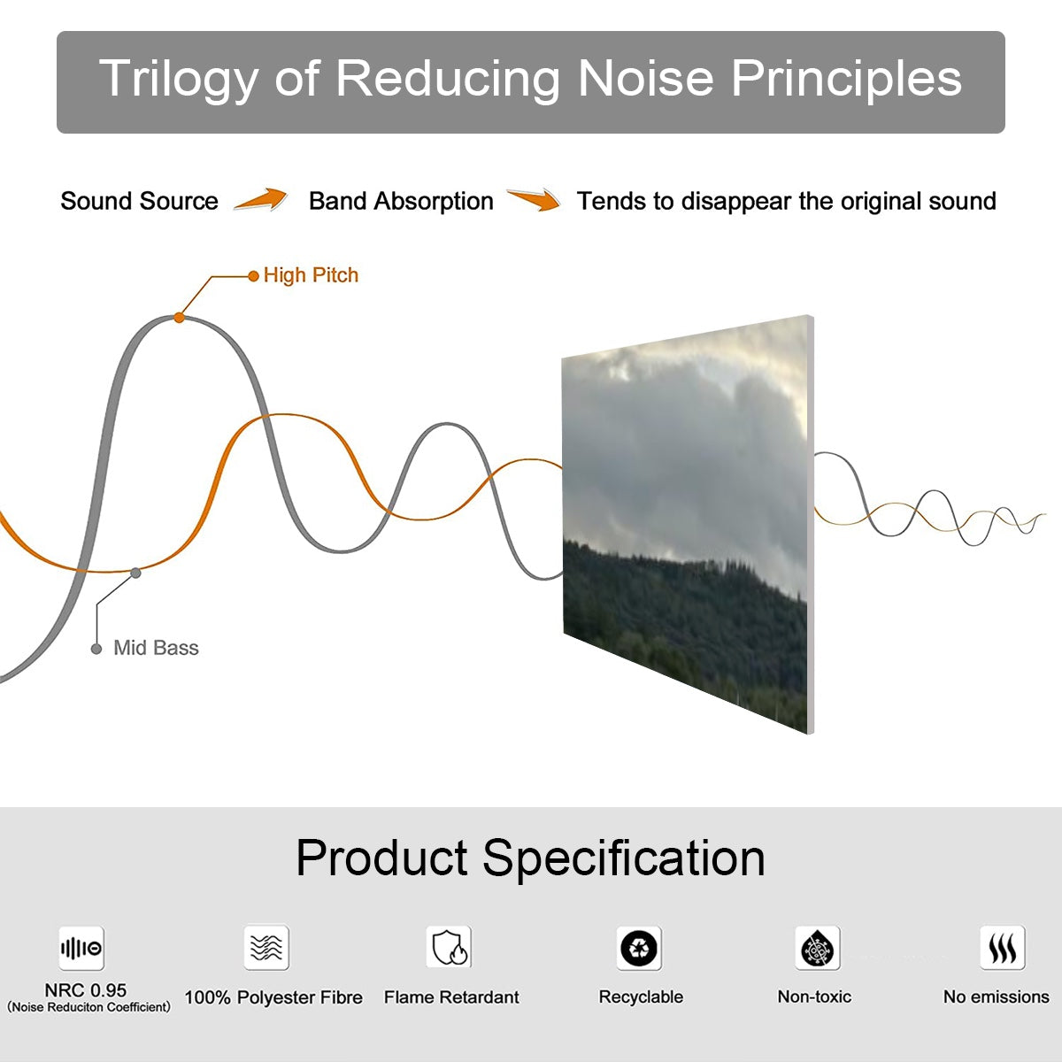 Diagram illustrating noise reduction using 10 Decorative Sound Absorbing Wall Panels by Papi's Canvas with specifications
