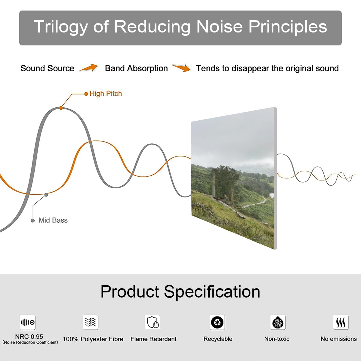 Papis Canvas panel image with specs and diagram showing 4 Decorative Sound Absorbing Panels Featuring Lake District Landscape.