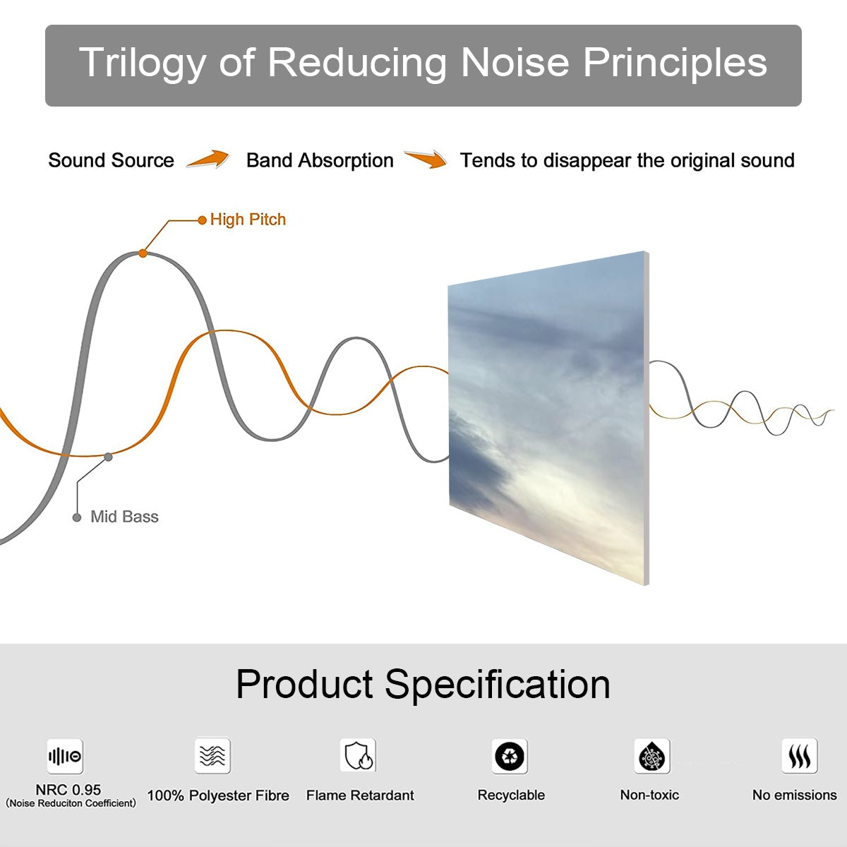 Diagram showing sound absorption principles with Beach Sunset Landscape 9 Decorative Sound Absorbing Wall Panels absorbing high pitch sound waves