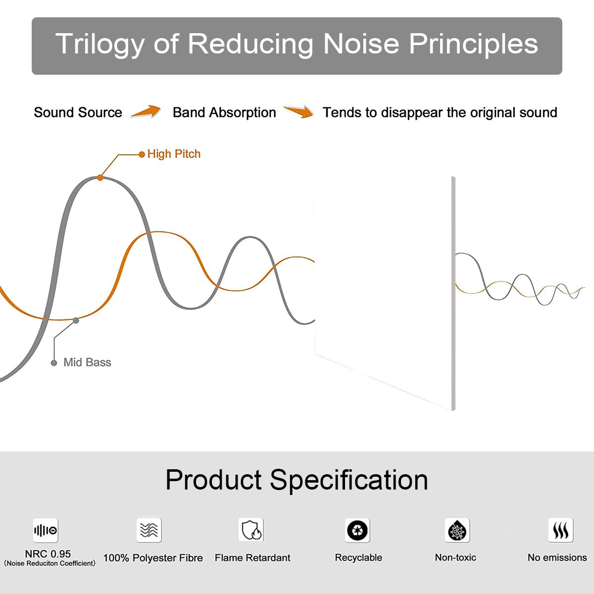 Diagram of sound wave band absorption and product specifications for Custom Photo Sound Absorbing Wall Panels from Papis Canvas