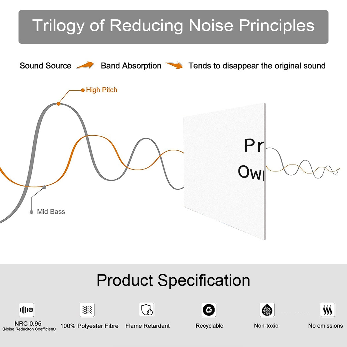 Papis Canvas Custom Wall Art Sound Panels infographic of sound wave absorption and NRC 0.95 polyester panel