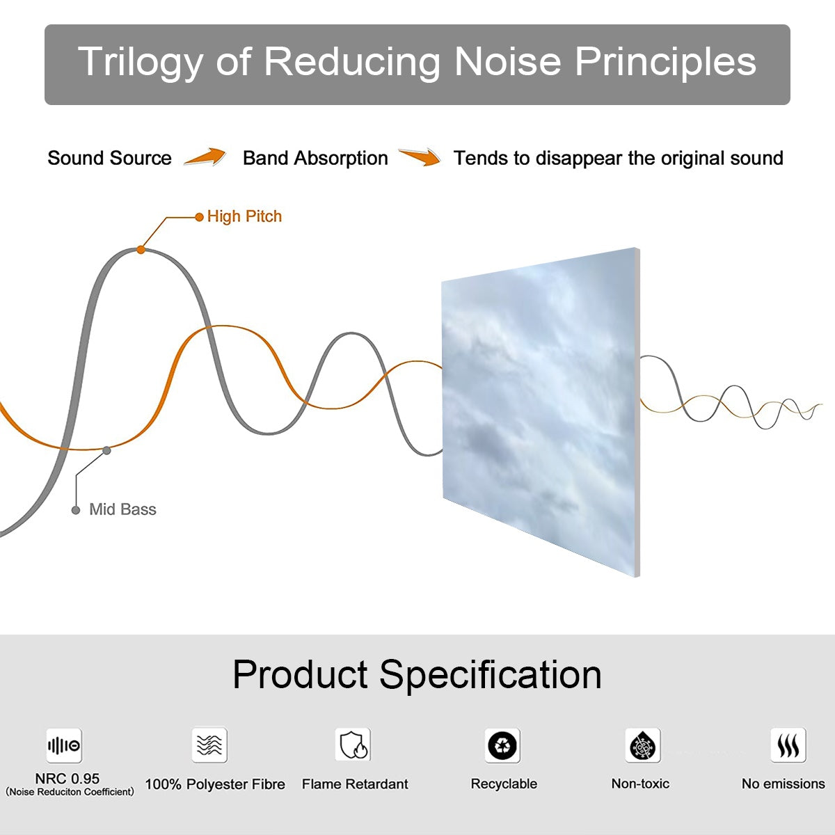 Rainbow Landscape 10 Decorative Sound Absorbing Panels infographic showing sound wave absorption panel image and product specs