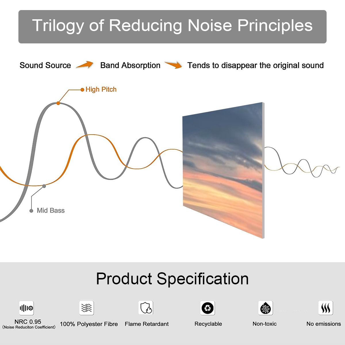 Diagram showing noise reduction principles with Ocean Sunset 10 Decorative Sound Absorbing Wall Panels and product specifications