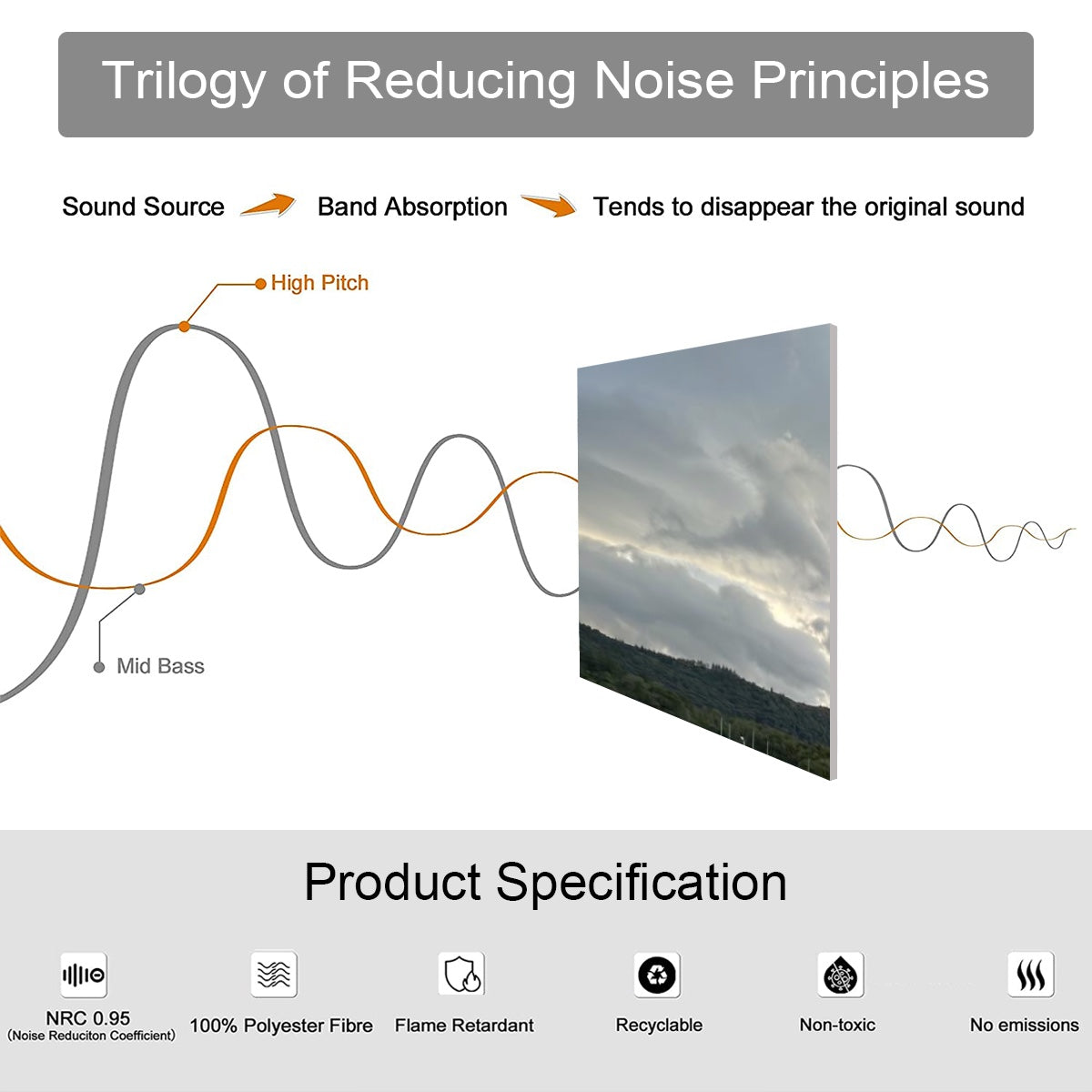 Diagram illustrating the noise reduction process and features of Lake District 8 Decorative Sound Absorbing Panels by Papi's Canvas