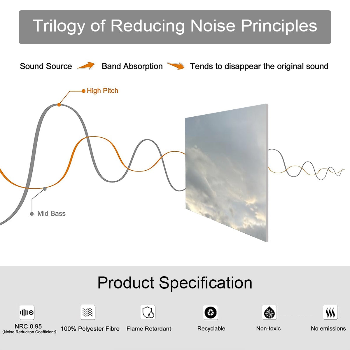 Diagram illustrating sound reduction using 9 Decorative Sound Absorbing Panels with noise absorption and environmental features