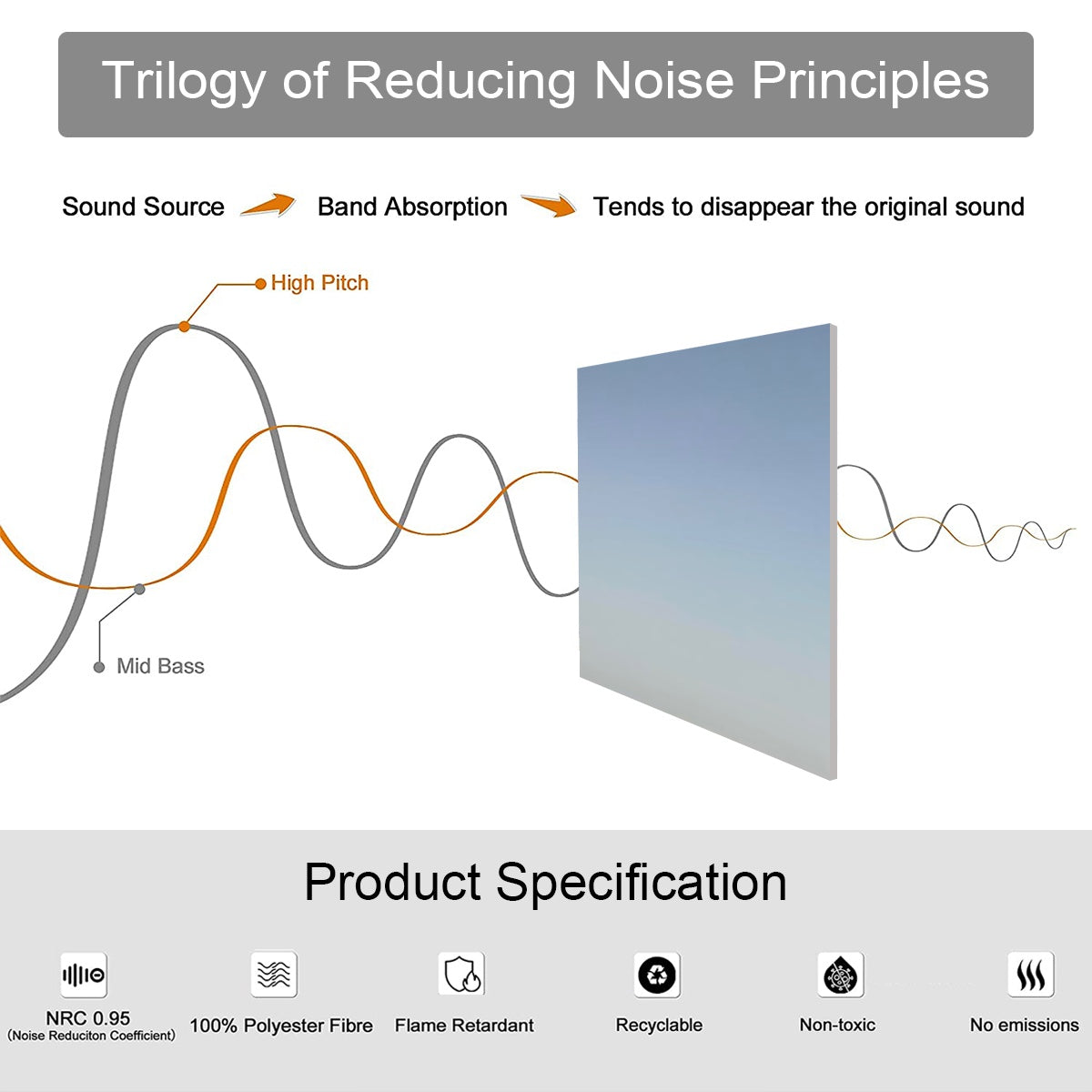 Product Specifications, and close up of 1 sound absorbing panel