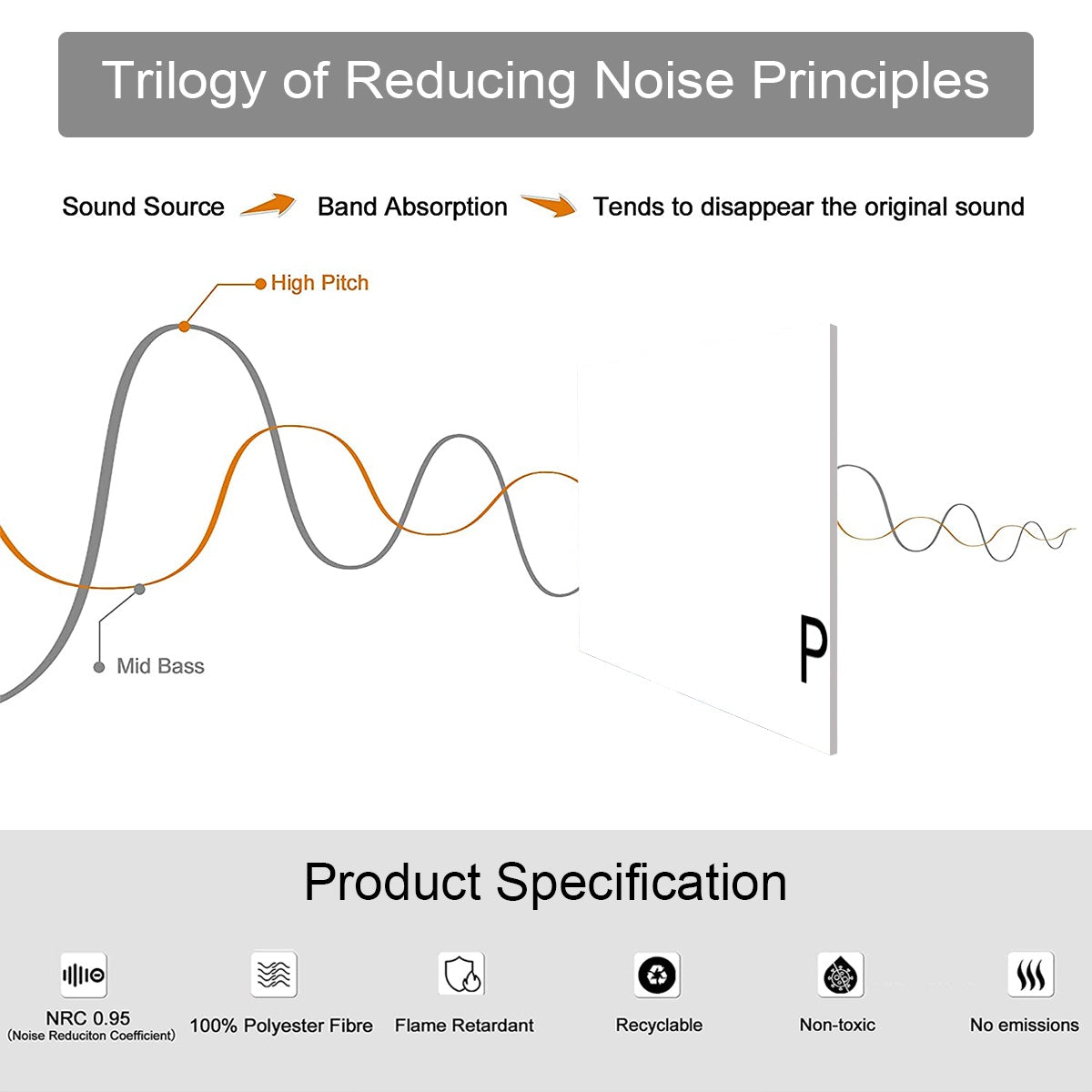 Photo On Acoustic Wall Panels infographic showing sound wave absorption principles and product specs by Papis Canvas